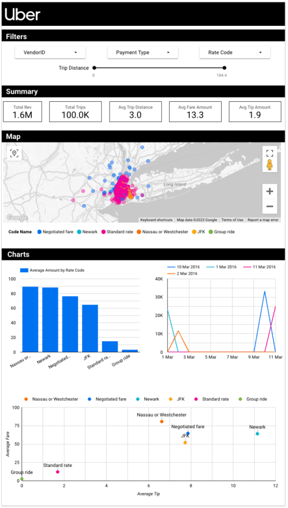 Uber Dashboard made on Google Looker Studio