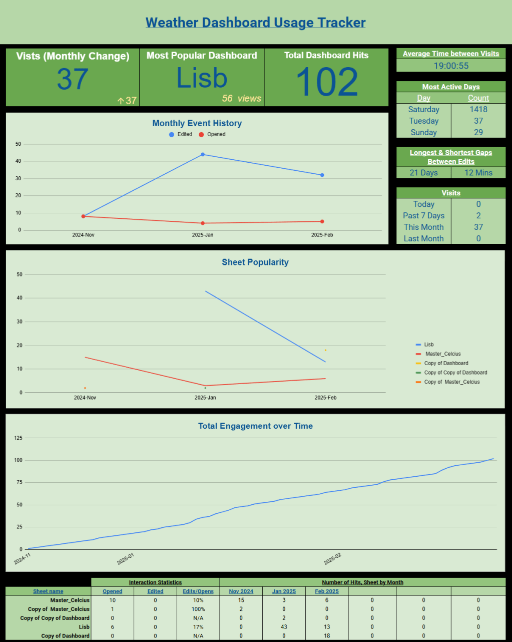 85 – Tracking my Weather Dashboard Activity&nbsp;Usage